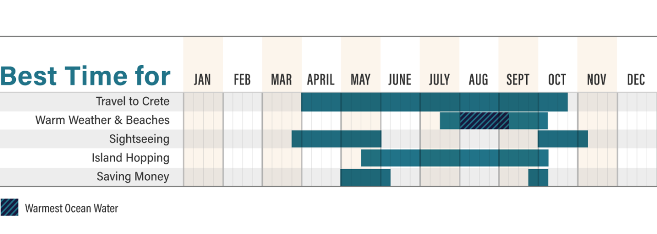 Gráfico de barras que muestra los mejores meses del año para visitar Creta según diversos factores